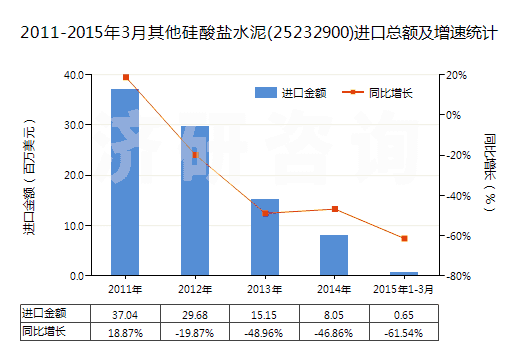 2011-2015年3月其他硅酸鹽水泥(25232900)進(jìn)口總額及增速統(tǒng)計